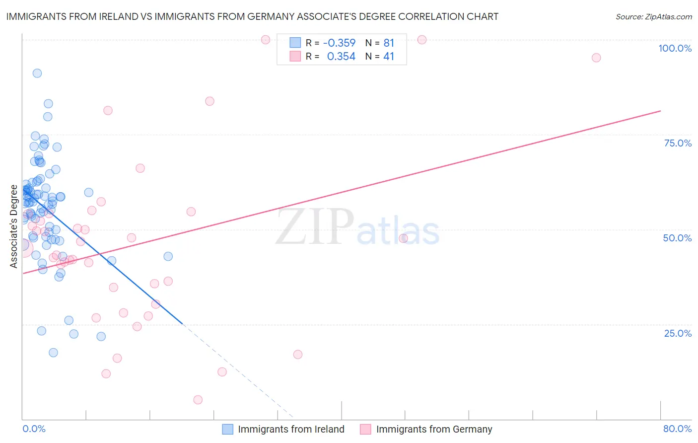 Immigrants from Ireland vs Immigrants from Germany Associate's Degree