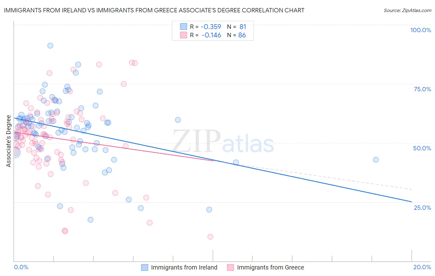 Immigrants from Ireland vs Immigrants from Greece Associate's Degree