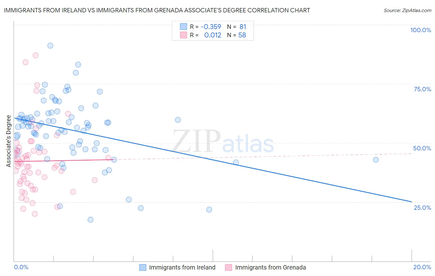 Immigrants from Ireland vs Immigrants from Grenada Associate's Degree