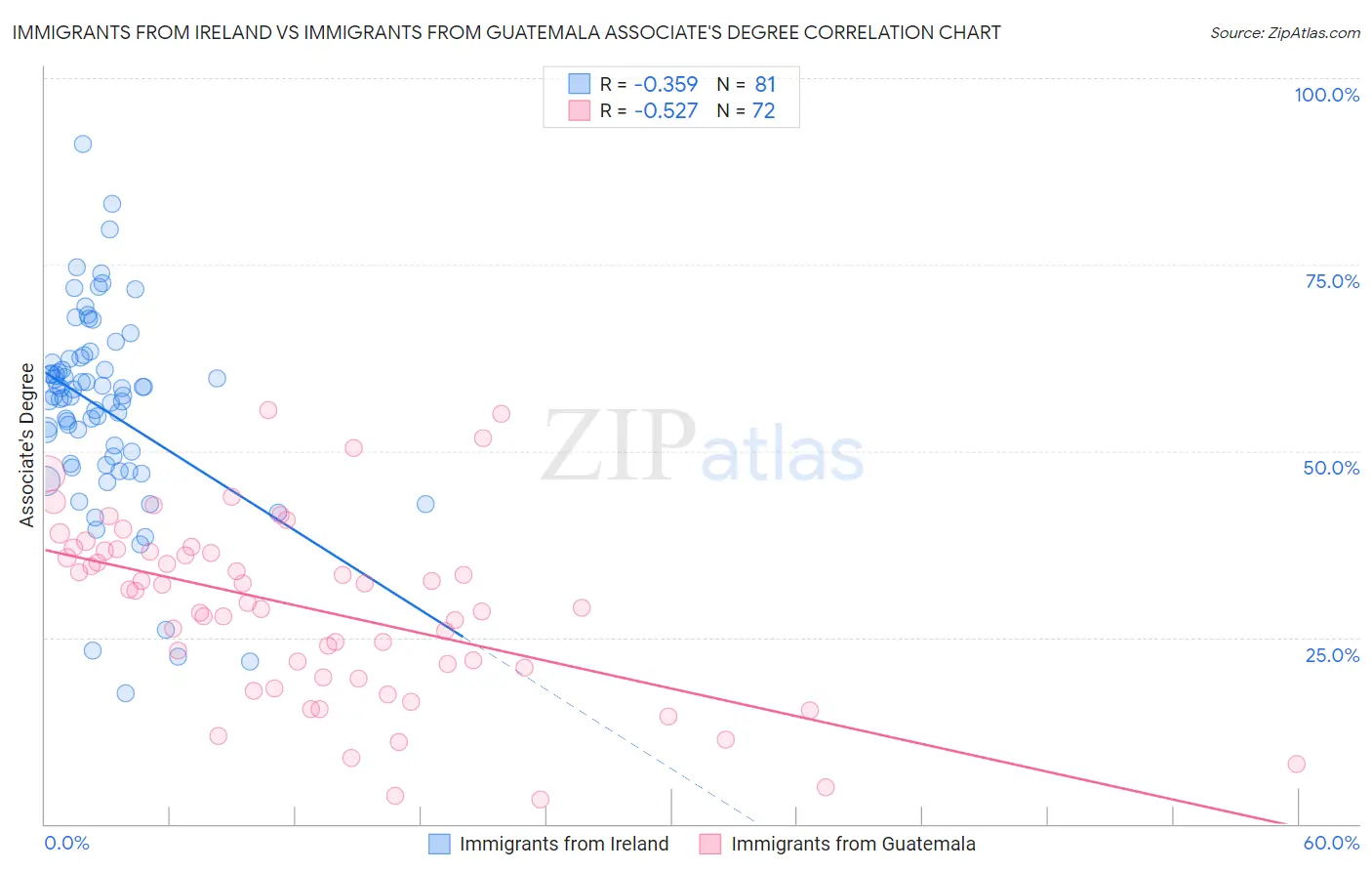 Immigrants from Ireland vs Immigrants from Guatemala Associate's Degree