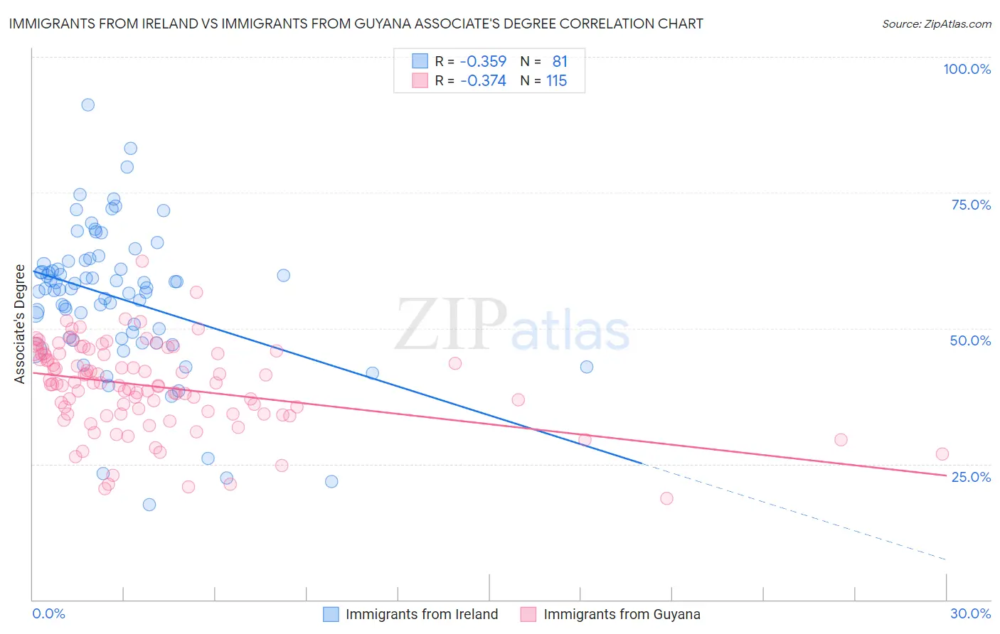 Immigrants from Ireland vs Immigrants from Guyana Associate's Degree