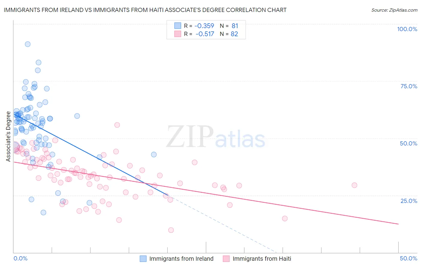 Immigrants from Ireland vs Immigrants from Haiti Associate's Degree