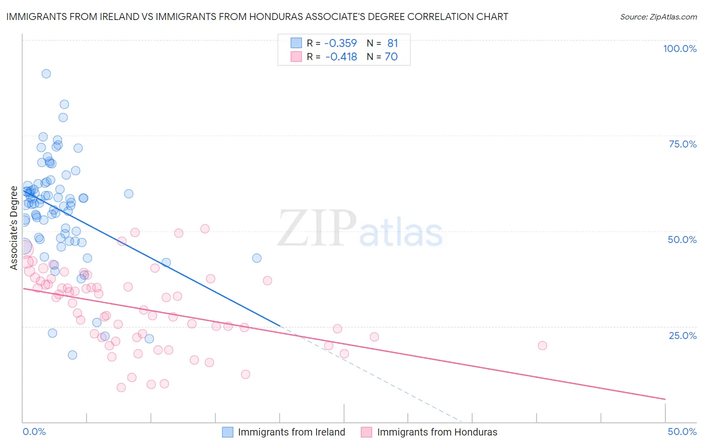 Immigrants from Ireland vs Immigrants from Honduras Associate's Degree