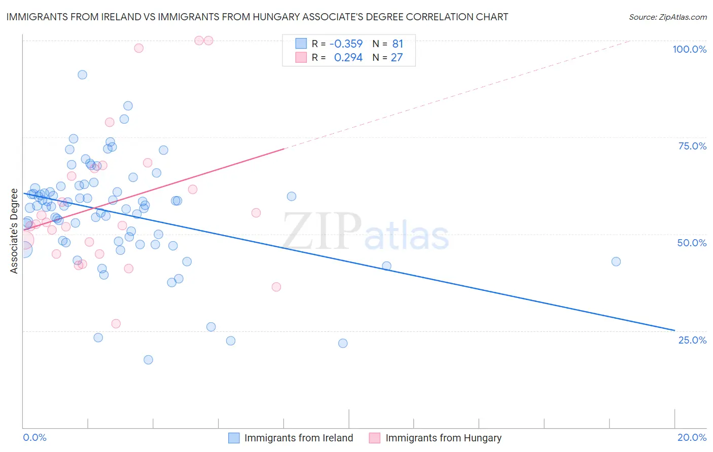 Immigrants from Ireland vs Immigrants from Hungary Associate's Degree
