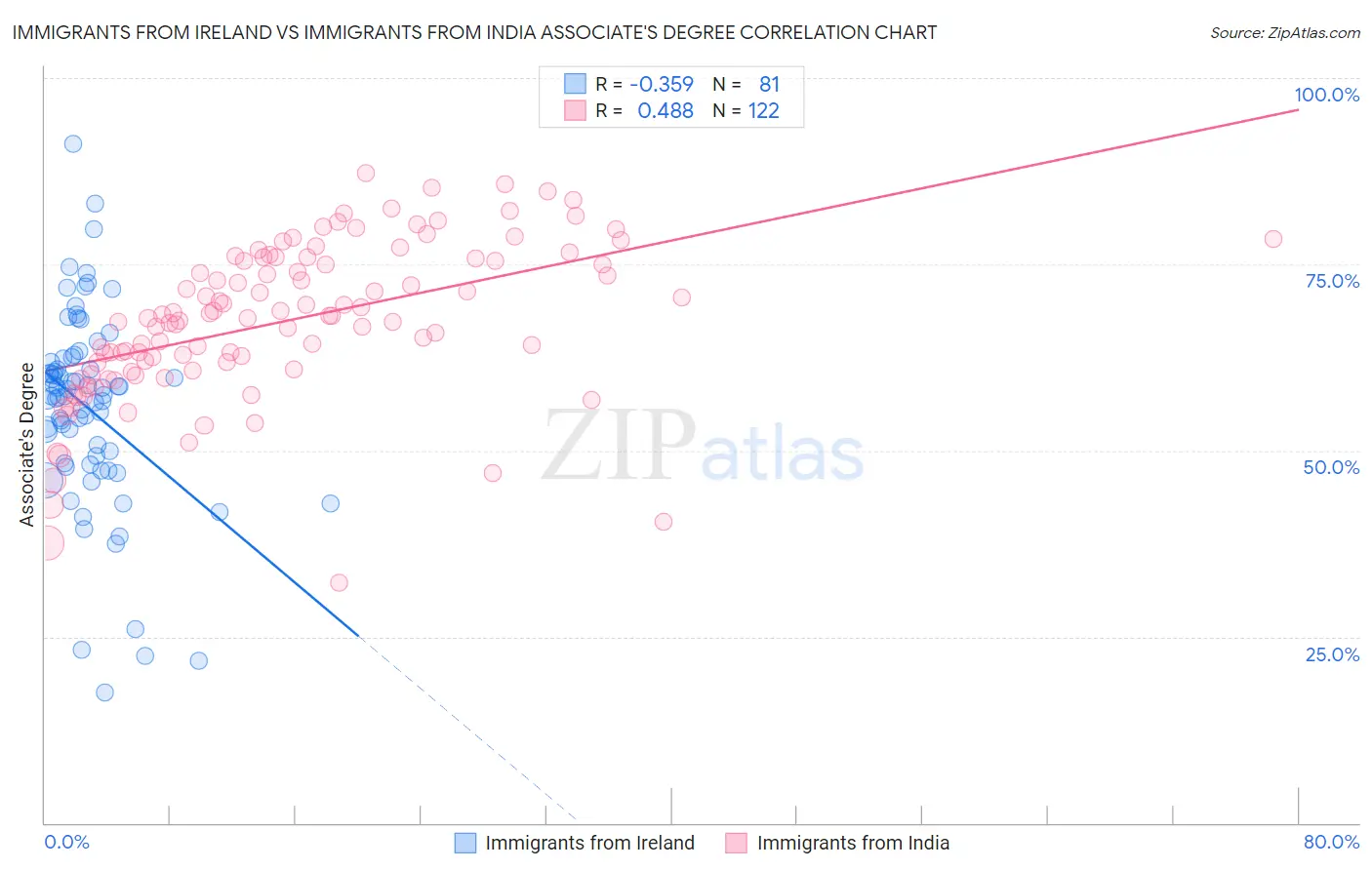 Immigrants from Ireland vs Immigrants from India Associate's Degree