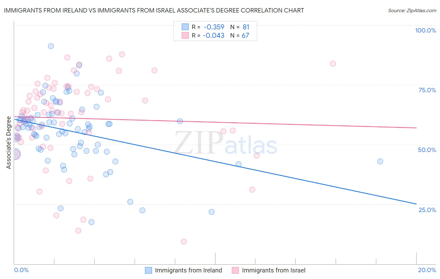 Immigrants from Ireland vs Immigrants from Israel Associate's Degree