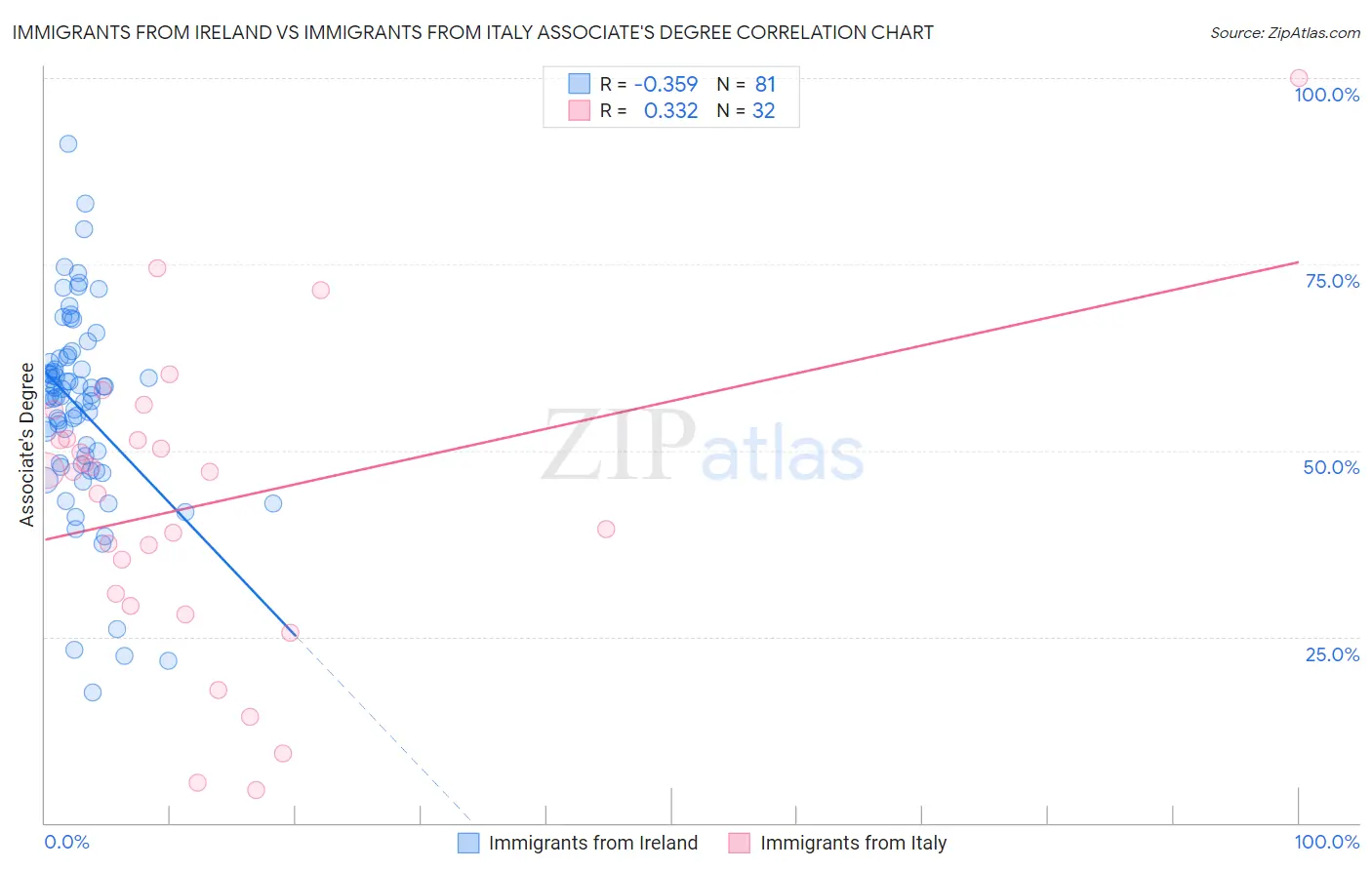 Immigrants from Ireland vs Immigrants from Italy Associate's Degree