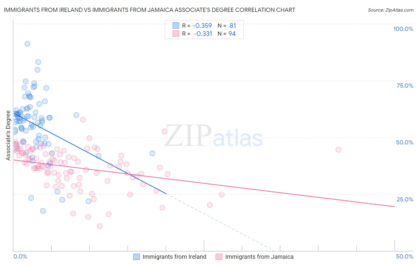 Immigrants from Ireland vs Immigrants from Jamaica Associate's Degree