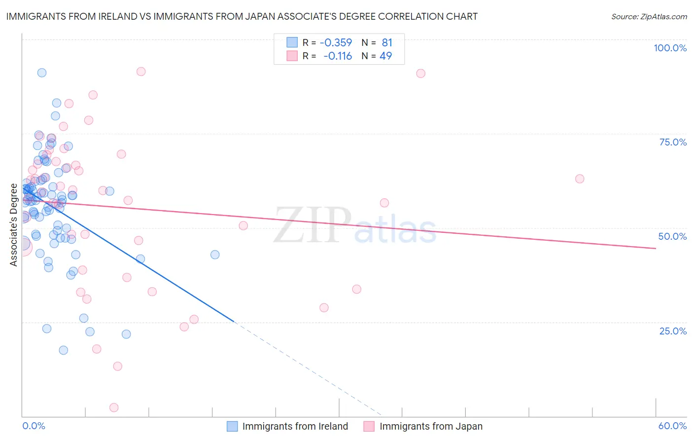 Immigrants from Ireland vs Immigrants from Japan Associate's Degree