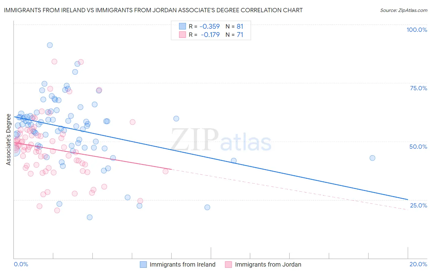 Immigrants from Ireland vs Immigrants from Jordan Associate's Degree