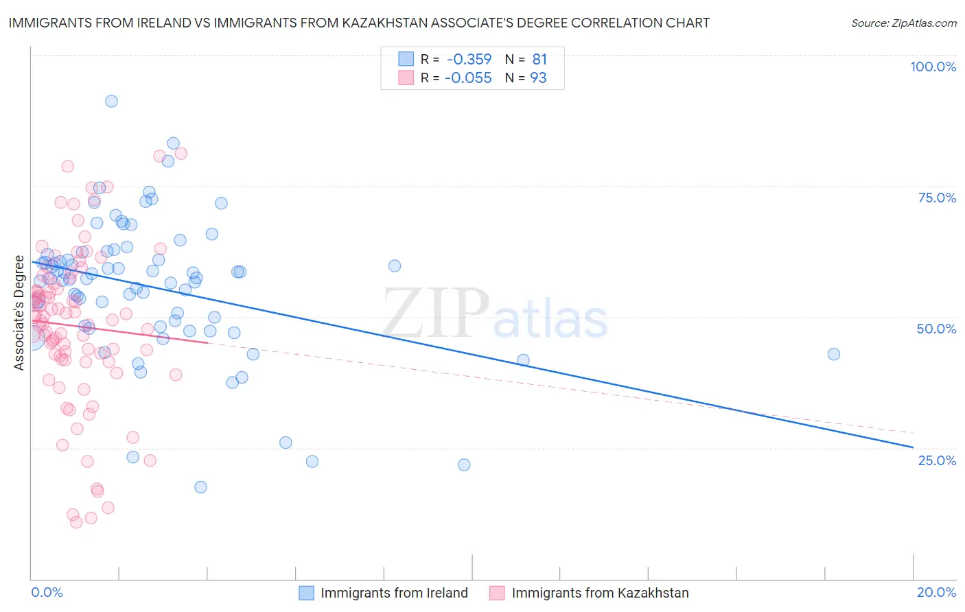 Immigrants from Ireland vs Immigrants from Kazakhstan Associate's Degree