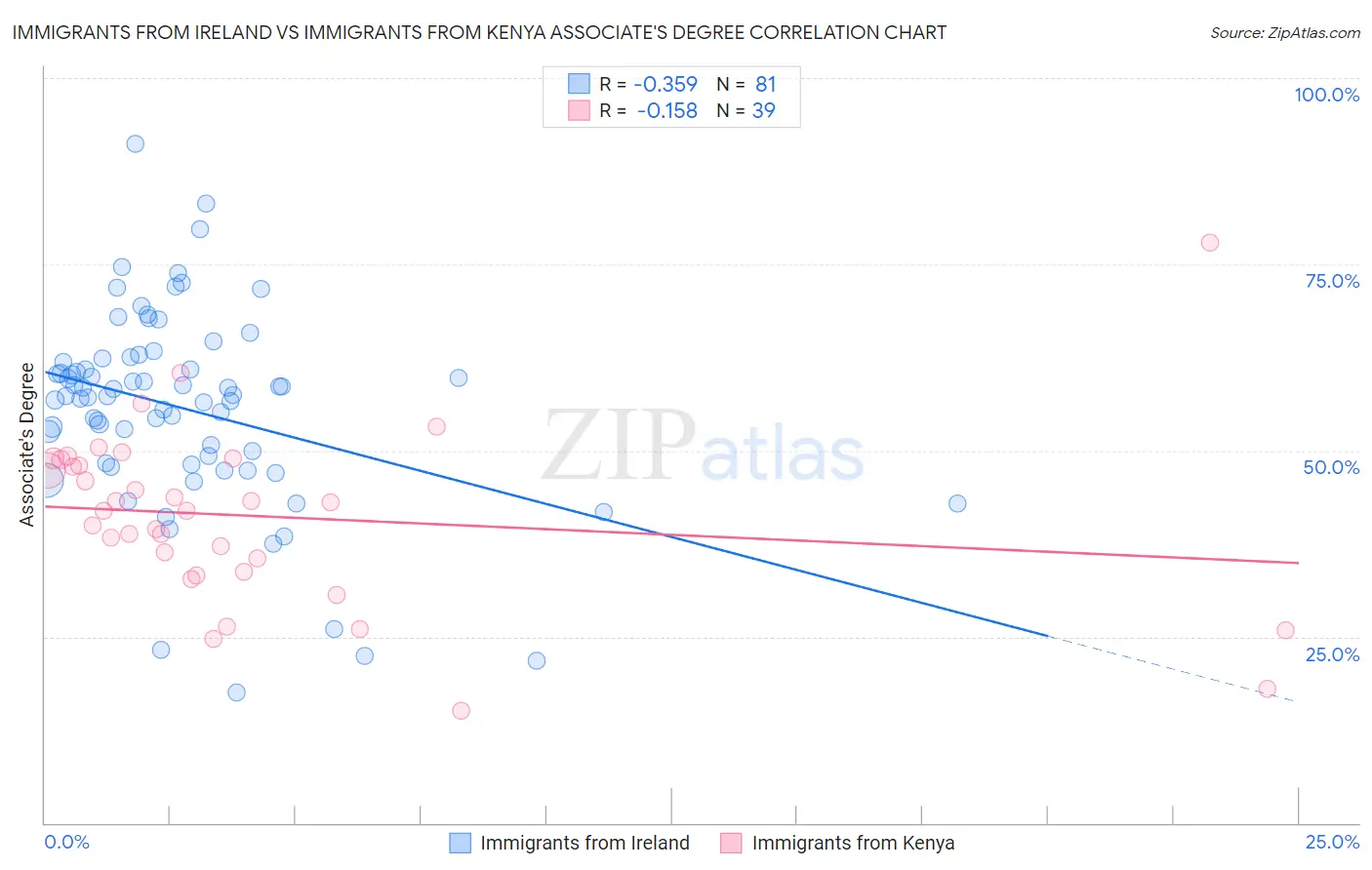 Immigrants from Ireland vs Immigrants from Kenya Associate's Degree