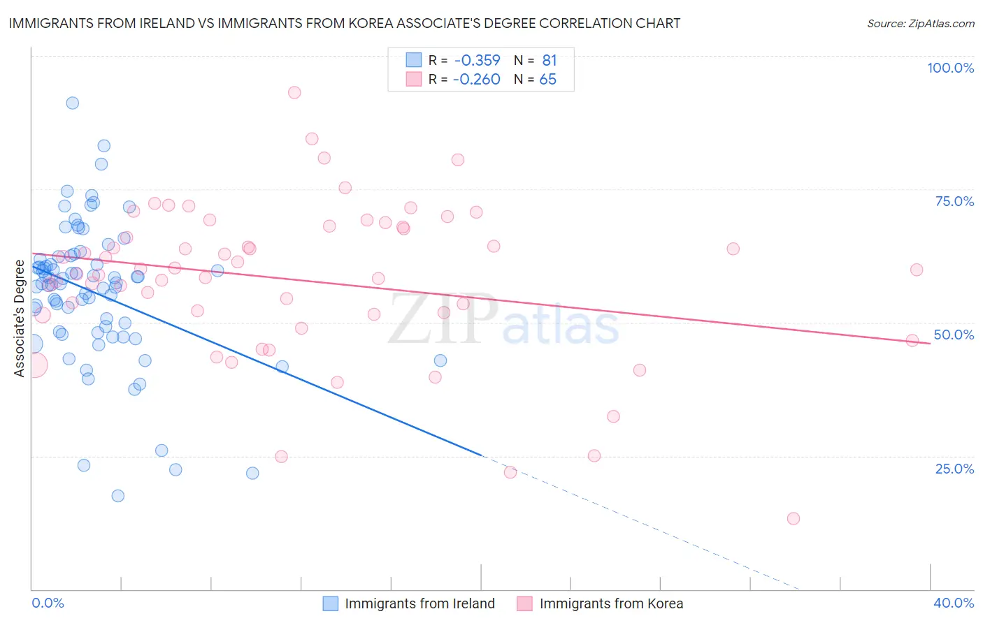 Immigrants from Ireland vs Immigrants from Korea Associate's Degree