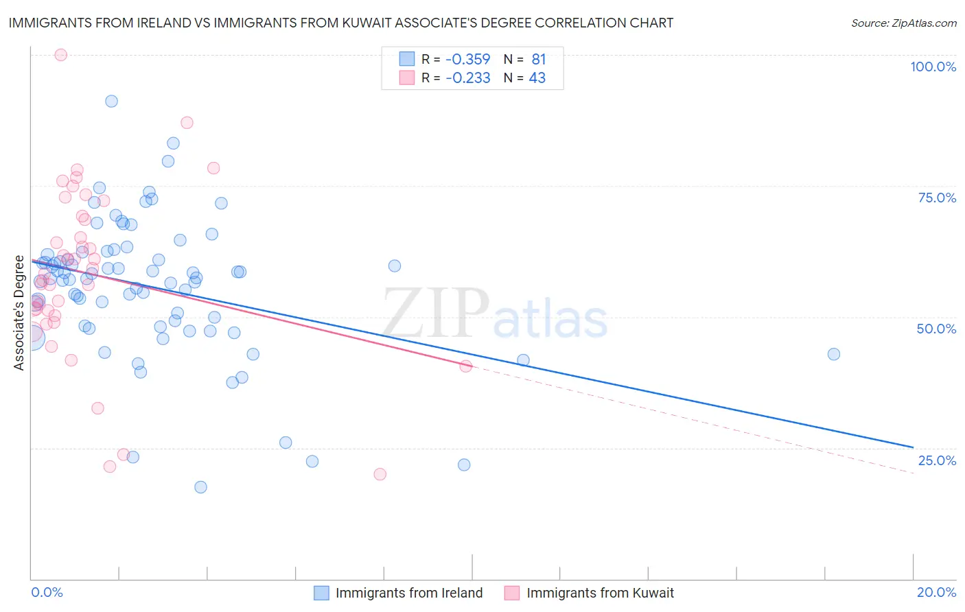 Immigrants from Ireland vs Immigrants from Kuwait Associate's Degree