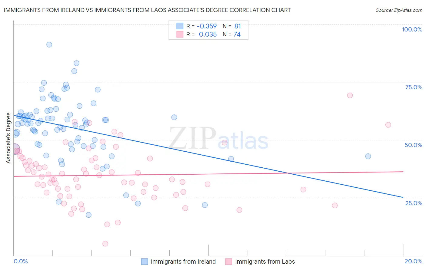 Immigrants from Ireland vs Immigrants from Laos Associate's Degree