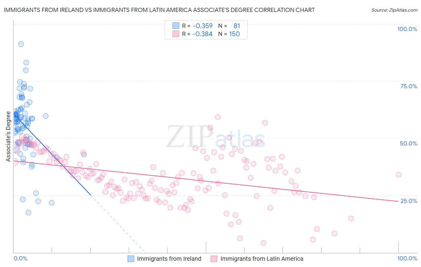 Immigrants from Ireland vs Immigrants from Latin America Associate's Degree