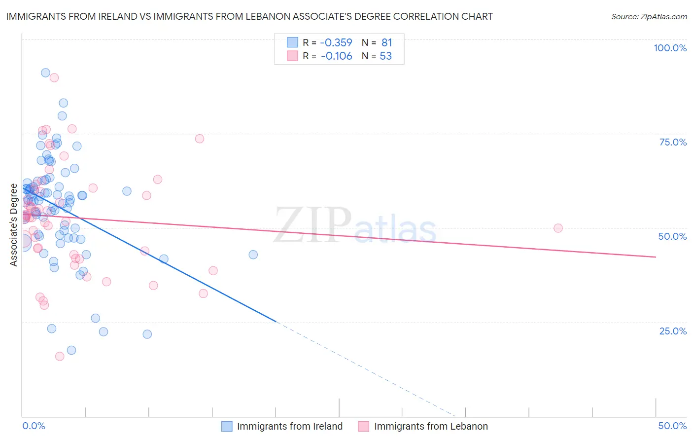Immigrants from Ireland vs Immigrants from Lebanon Associate's Degree