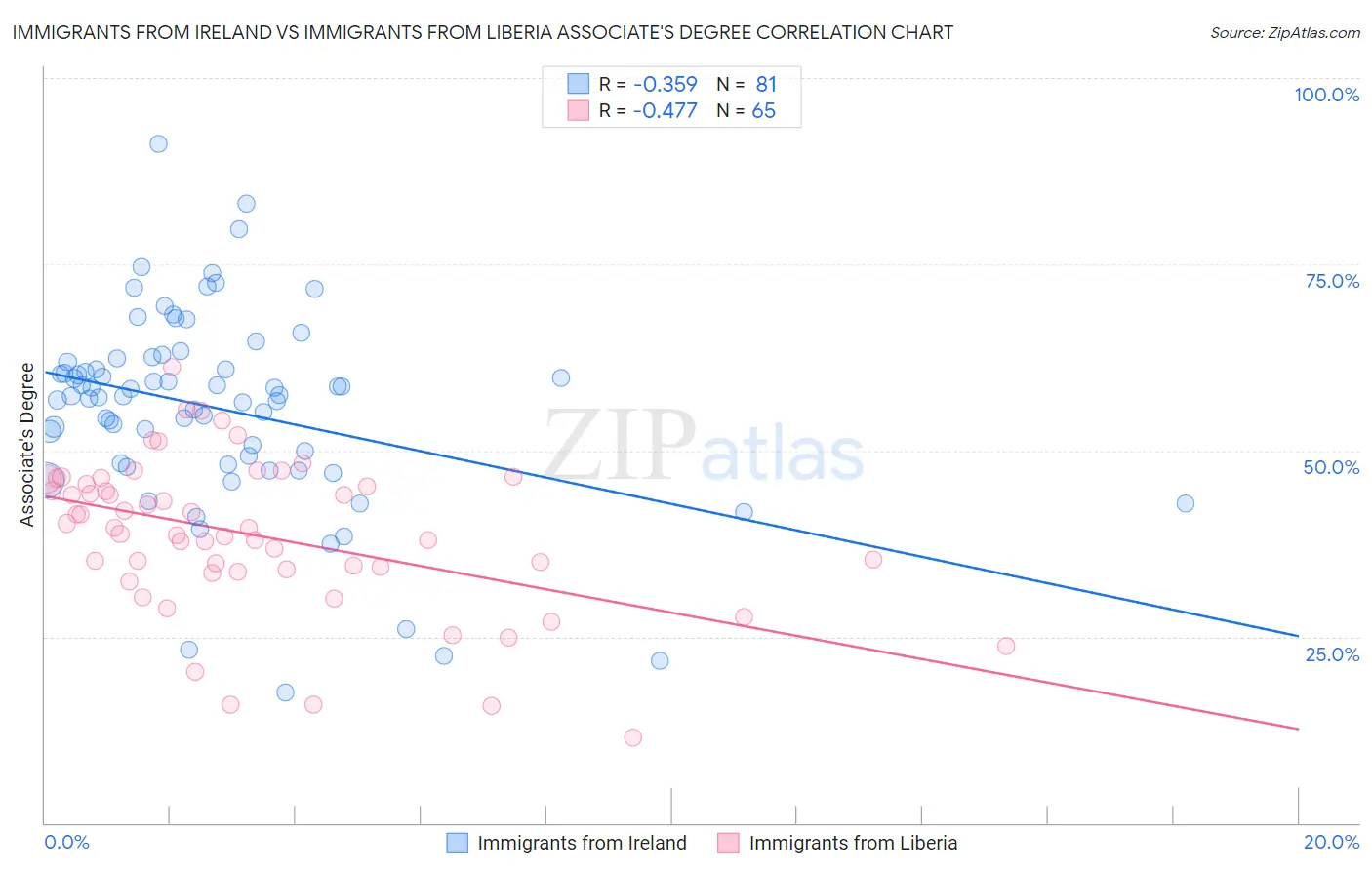 Immigrants from Ireland vs Immigrants from Liberia Associate's Degree