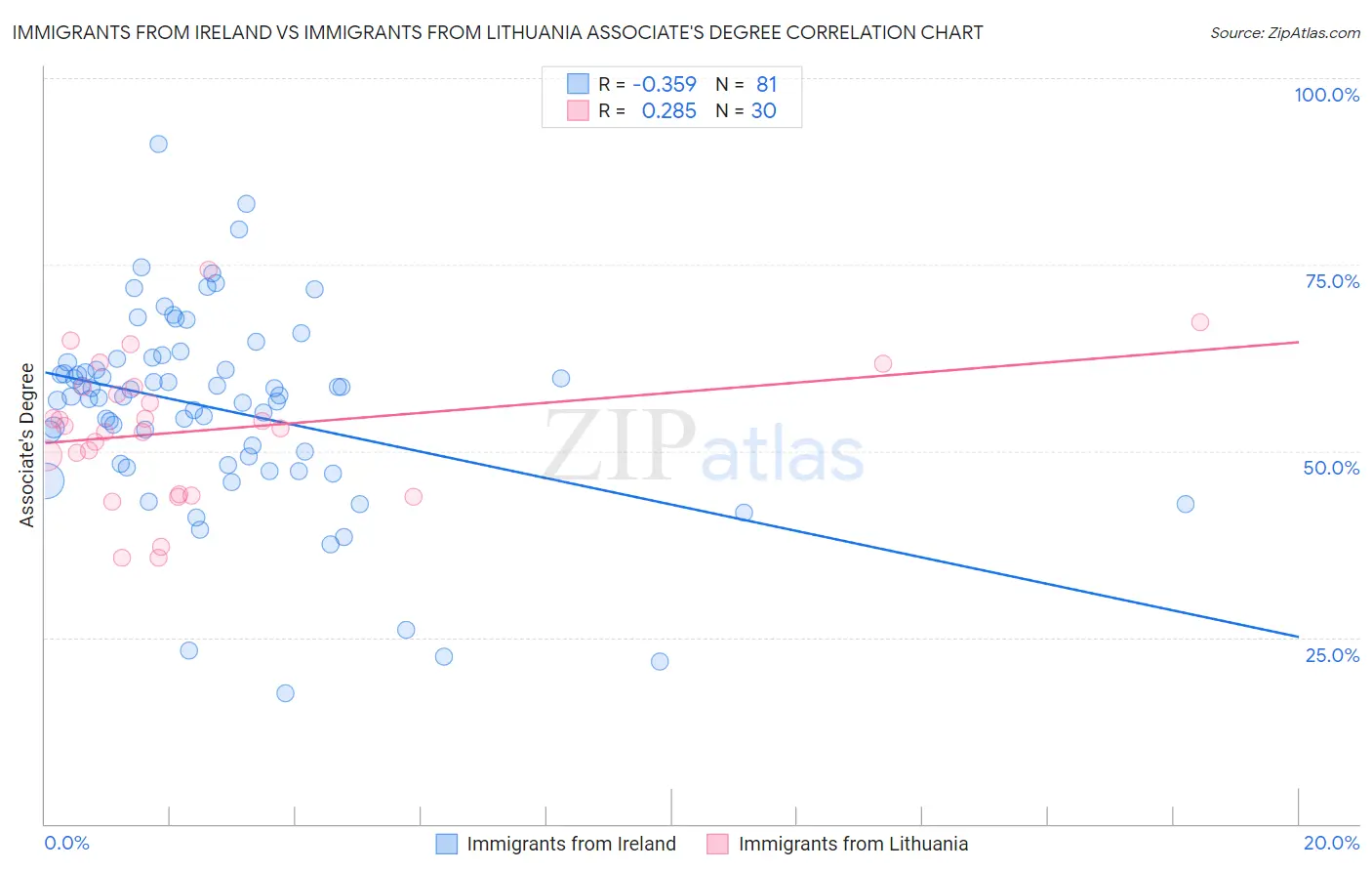 Immigrants from Ireland vs Immigrants from Lithuania Associate's Degree