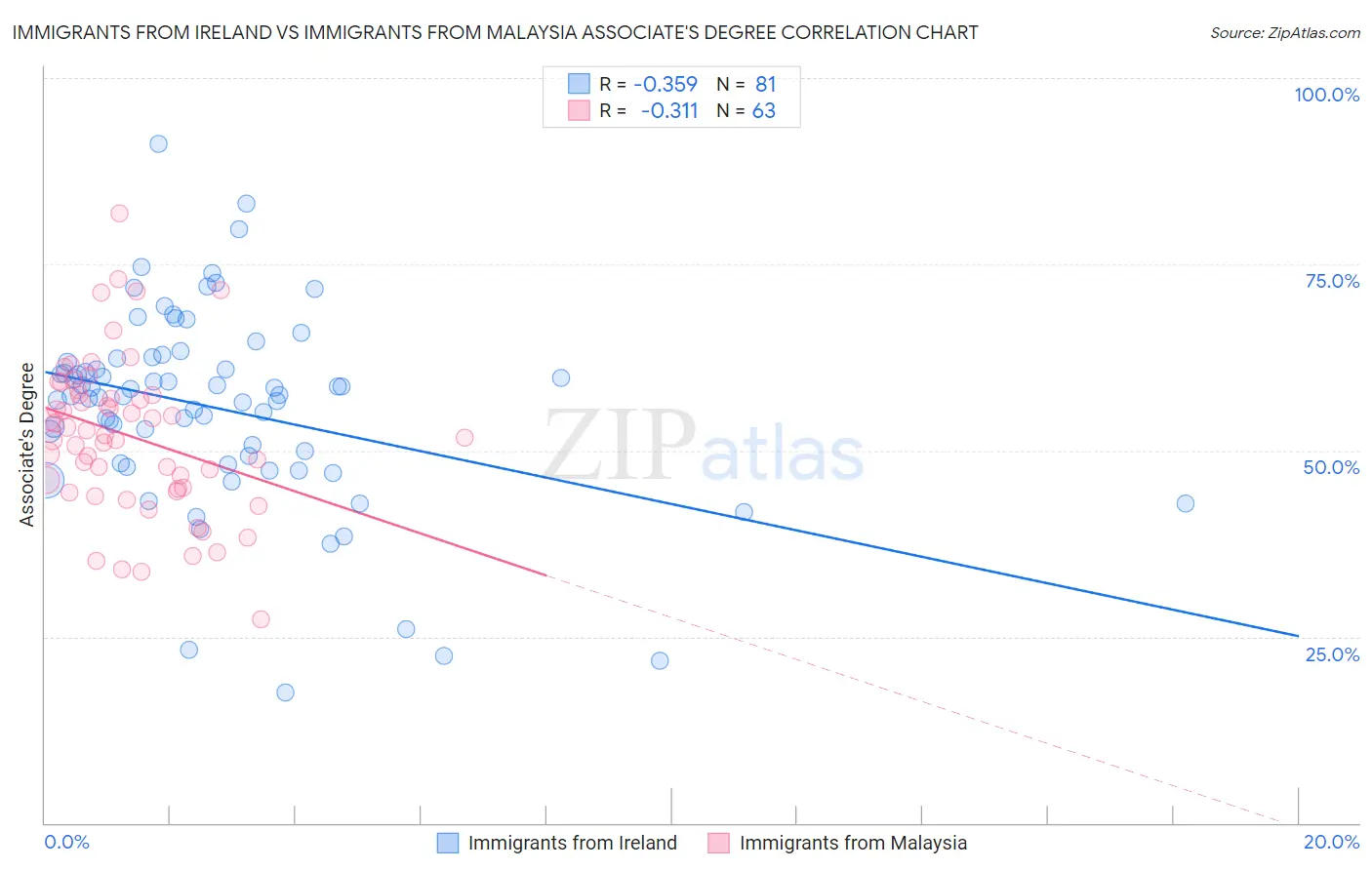 Immigrants from Ireland vs Immigrants from Malaysia Associate's Degree