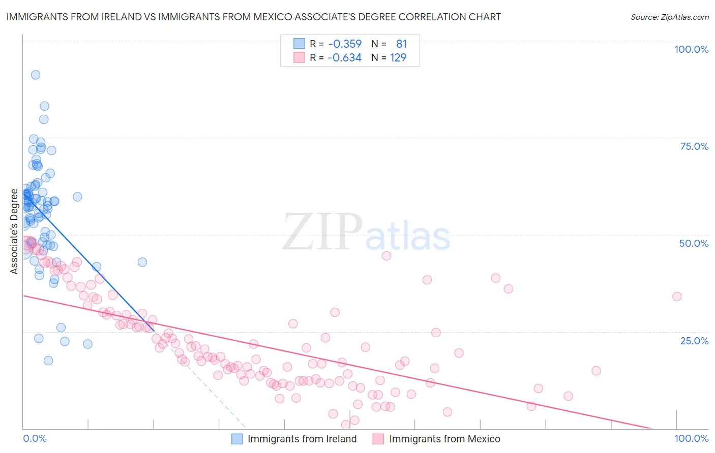 Immigrants from Ireland vs Immigrants from Mexico Associate's Degree