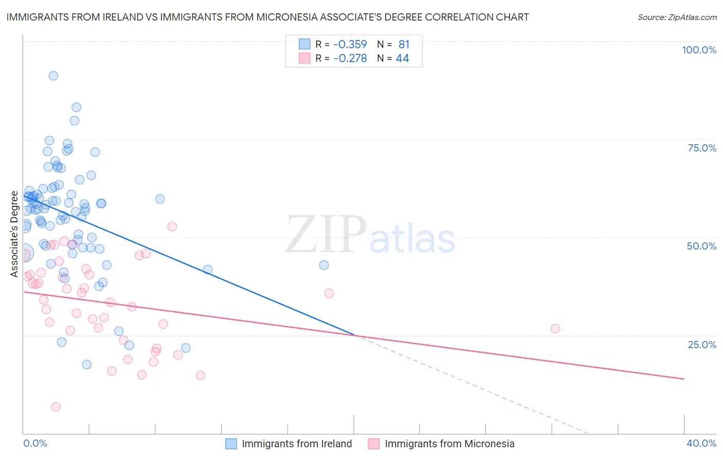 Immigrants from Ireland vs Immigrants from Micronesia Associate's Degree