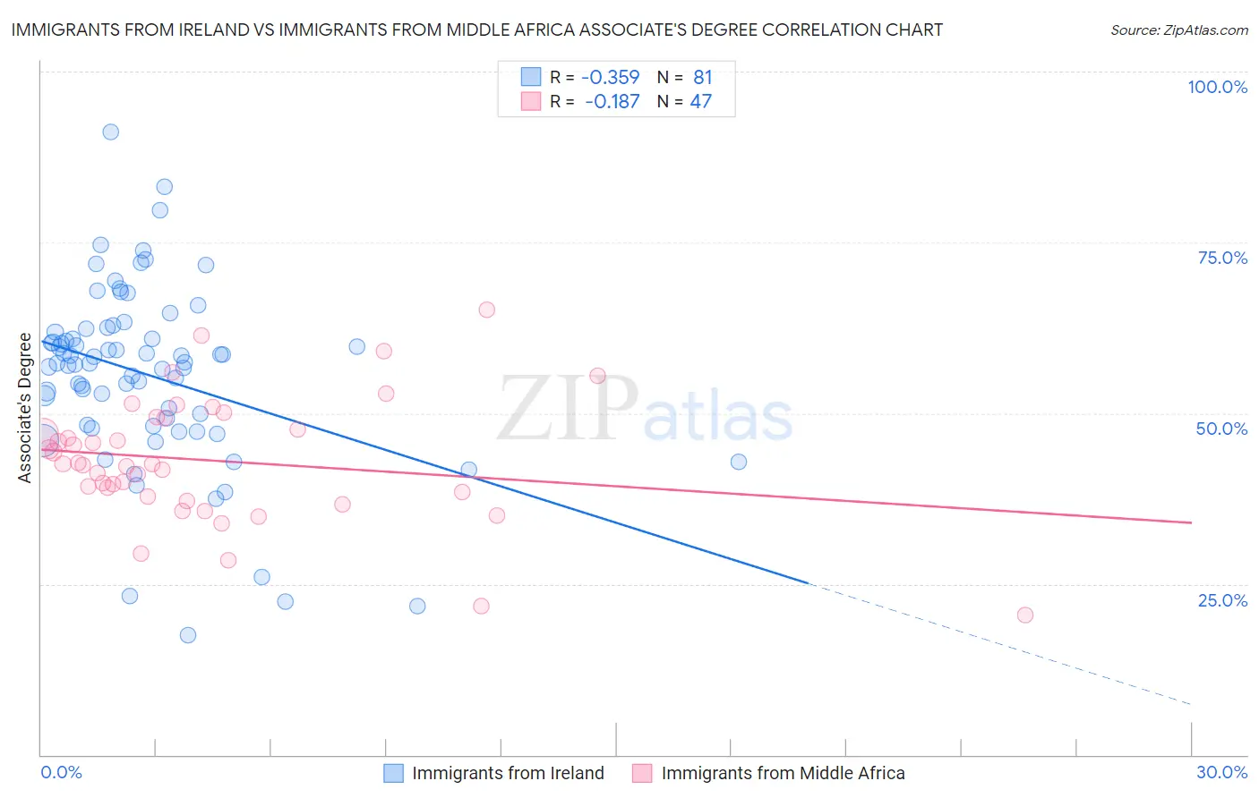 Immigrants from Ireland vs Immigrants from Middle Africa Associate's Degree