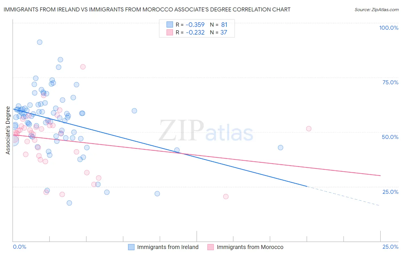 Immigrants from Ireland vs Immigrants from Morocco Associate's Degree