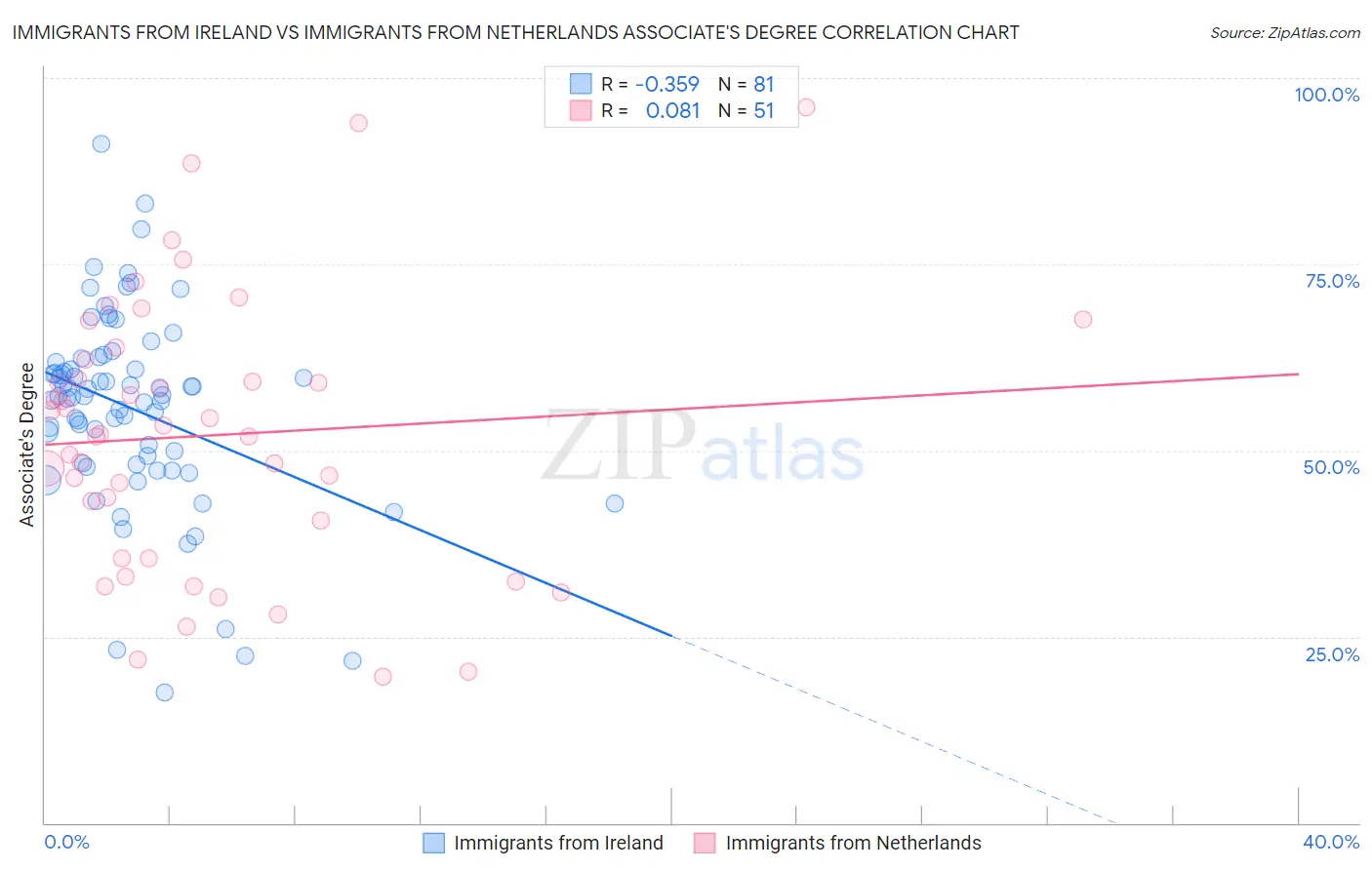 Immigrants from Ireland vs Immigrants from Netherlands Associate's Degree