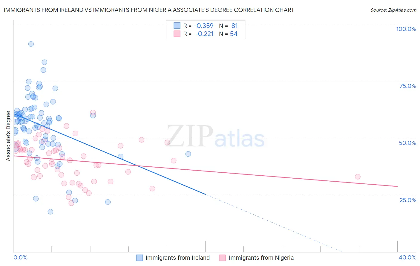 Immigrants from Ireland vs Immigrants from Nigeria Associate's Degree