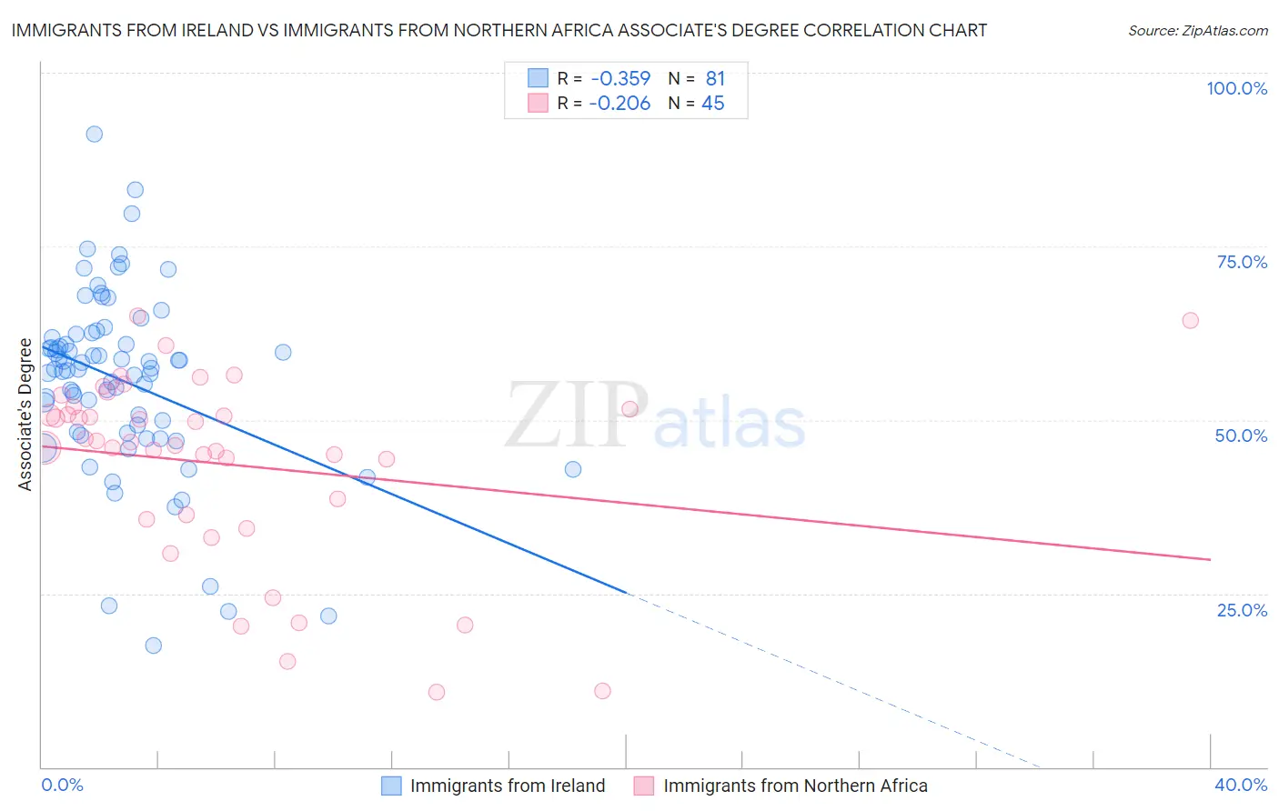 Immigrants from Ireland vs Immigrants from Northern Africa Associate's Degree