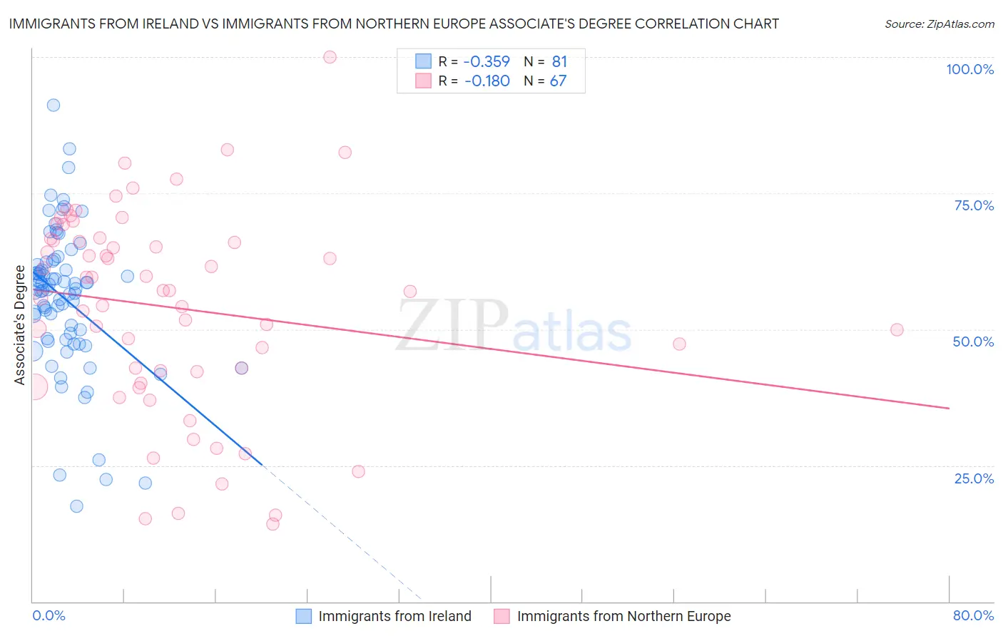 Immigrants from Ireland vs Immigrants from Northern Europe Associate's Degree