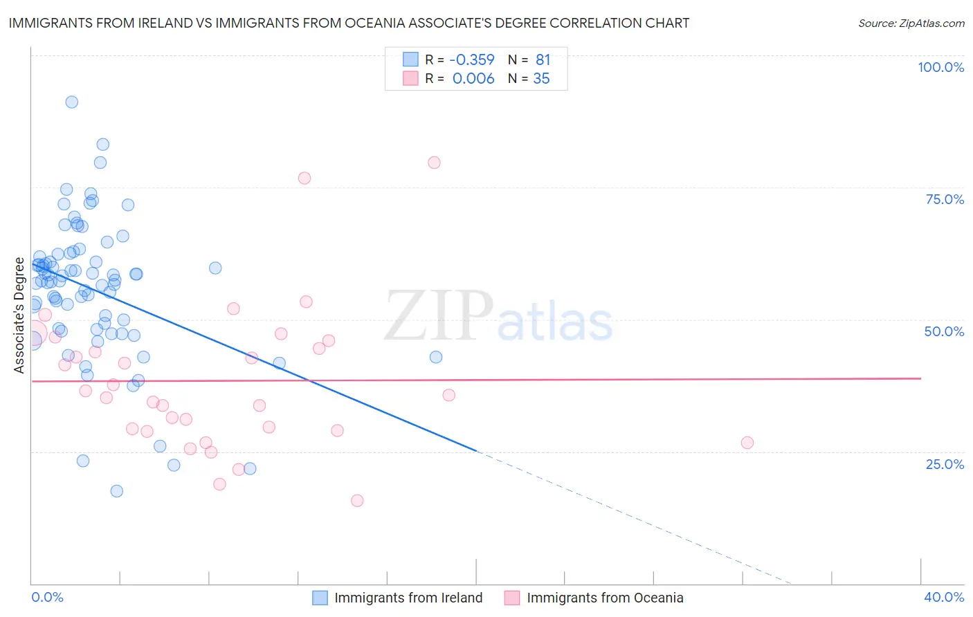 Immigrants from Ireland vs Immigrants from Oceania Associate's Degree