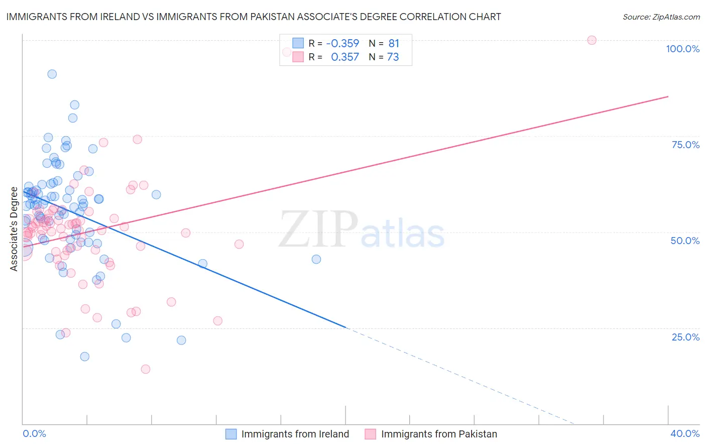 Immigrants from Ireland vs Immigrants from Pakistan Associate's Degree