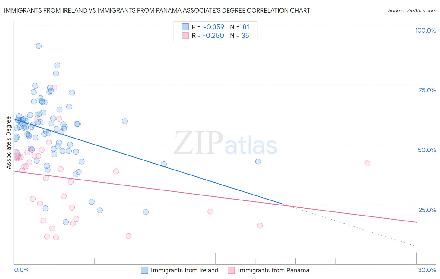 Immigrants from Ireland vs Immigrants from Panama Associate's Degree