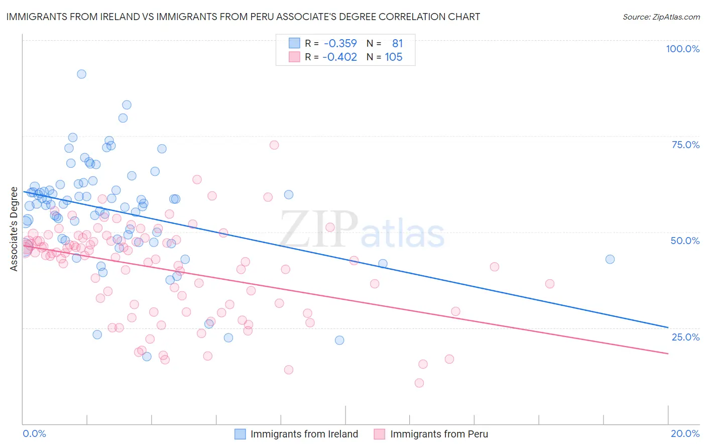 Immigrants from Ireland vs Immigrants from Peru Associate's Degree