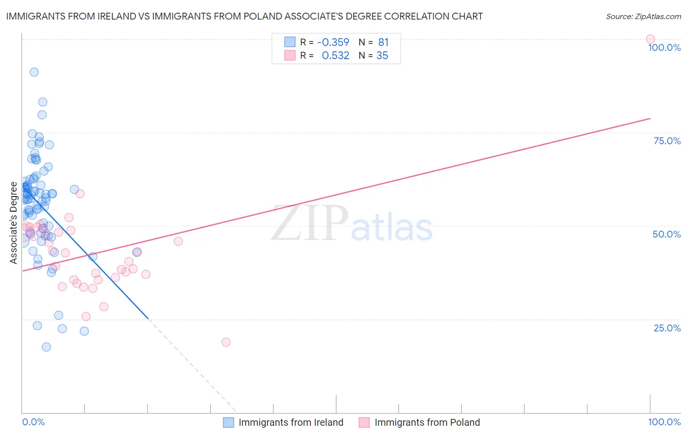 Immigrants from Ireland vs Immigrants from Poland Associate's Degree