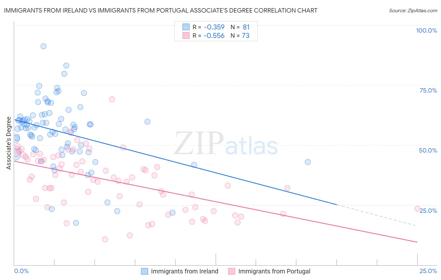 Immigrants from Ireland vs Immigrants from Portugal Associate's Degree