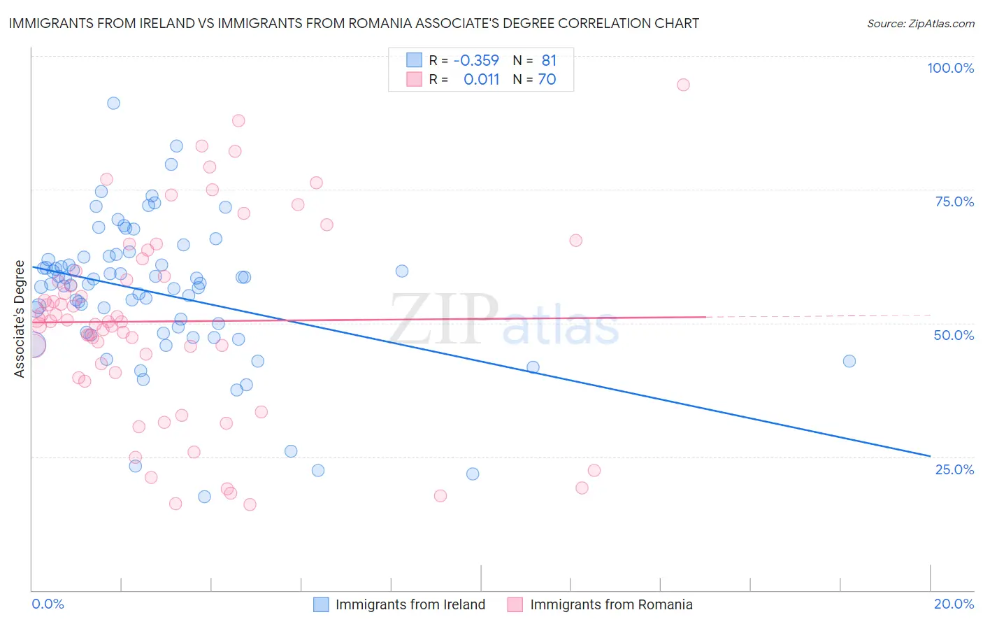 Immigrants from Ireland vs Immigrants from Romania Associate's Degree