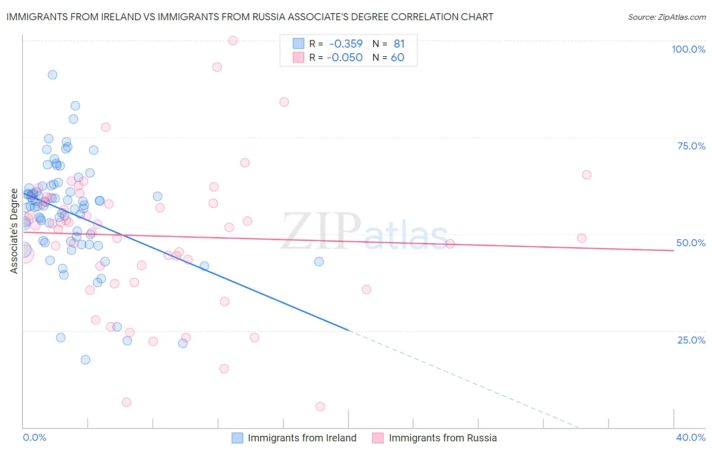 Immigrants from Ireland vs Immigrants from Russia Associate's Degree