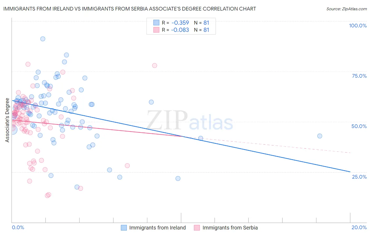 Immigrants from Ireland vs Immigrants from Serbia Associate's Degree