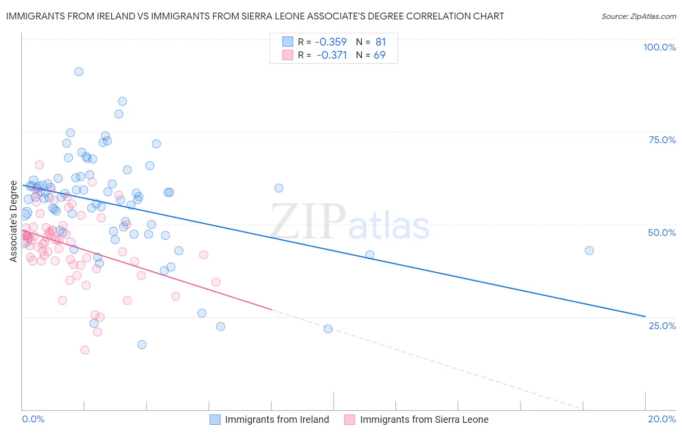 Immigrants from Ireland vs Immigrants from Sierra Leone Associate's Degree