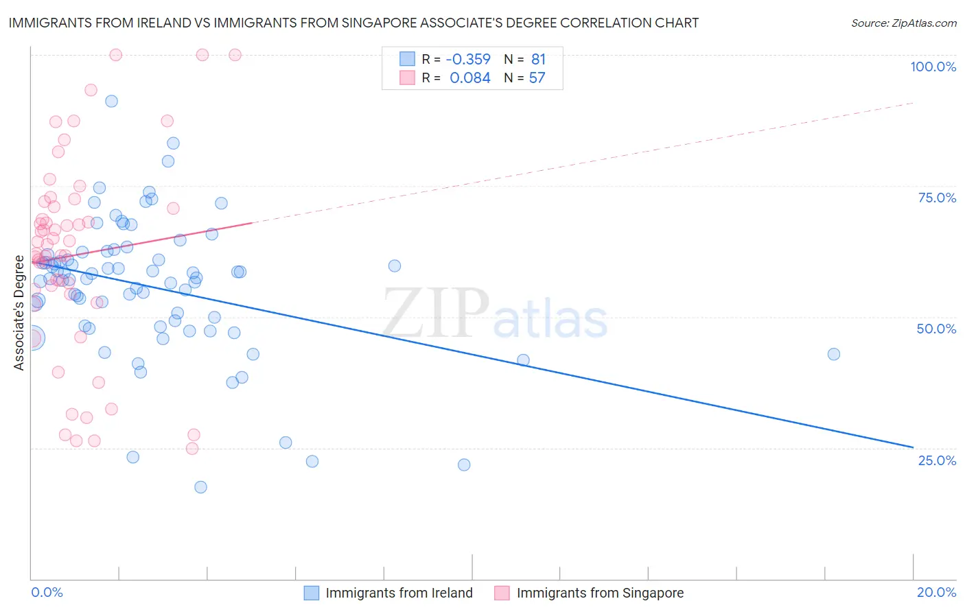 Immigrants from Ireland vs Immigrants from Singapore Associate's Degree