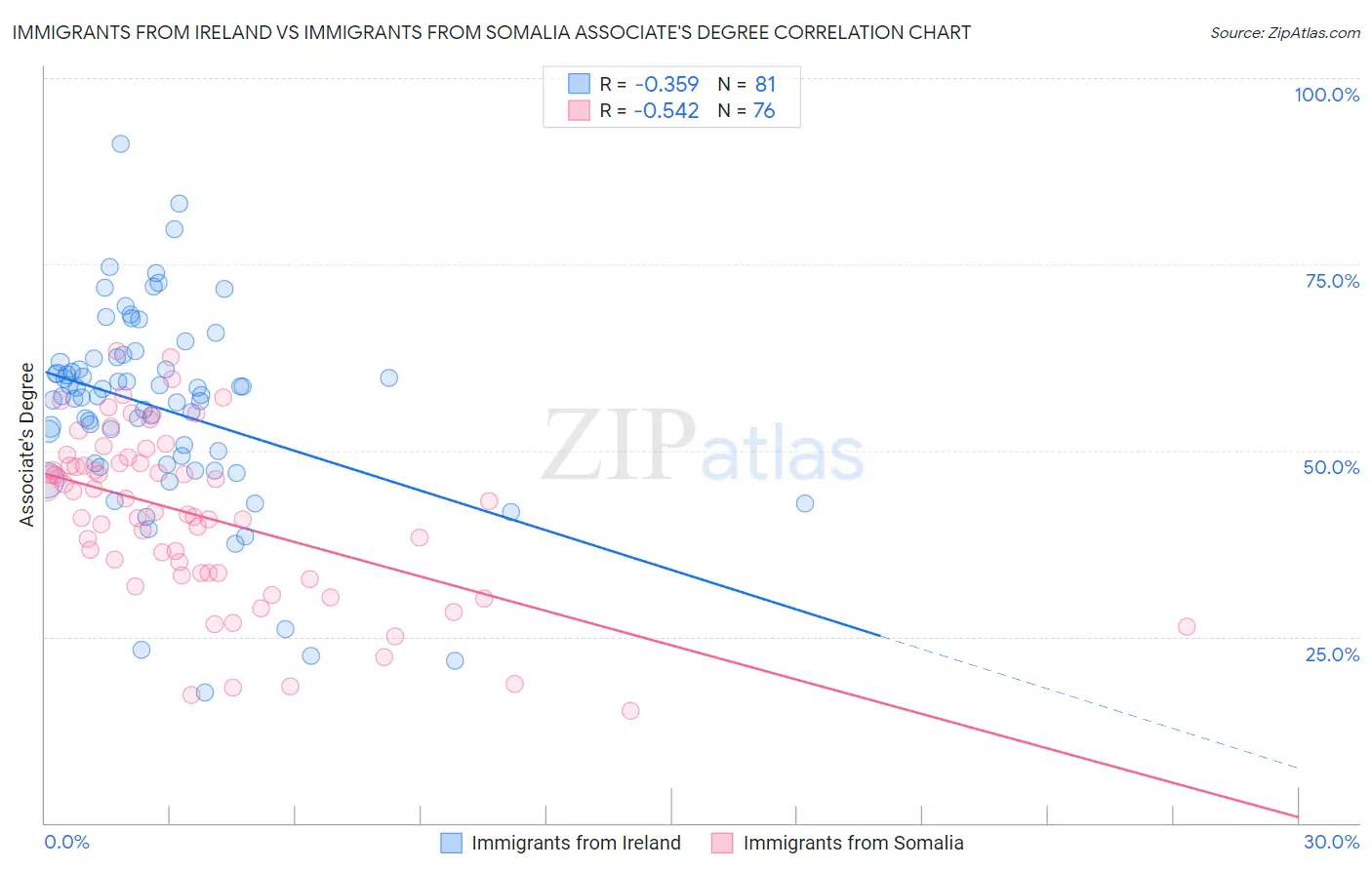 Immigrants from Ireland vs Immigrants from Somalia Associate's Degree