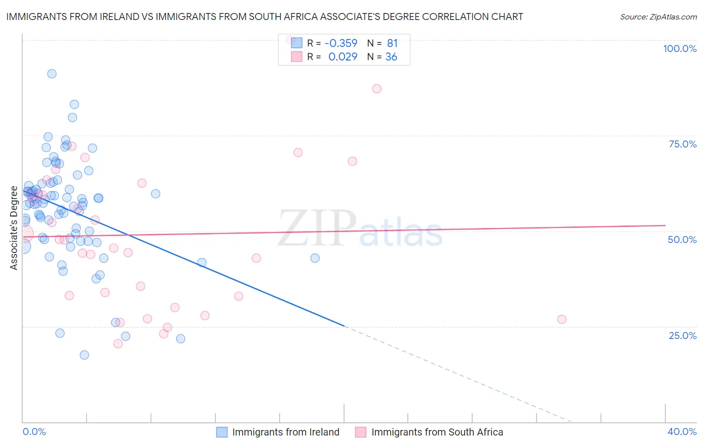 Immigrants from Ireland vs Immigrants from South Africa Associate's Degree