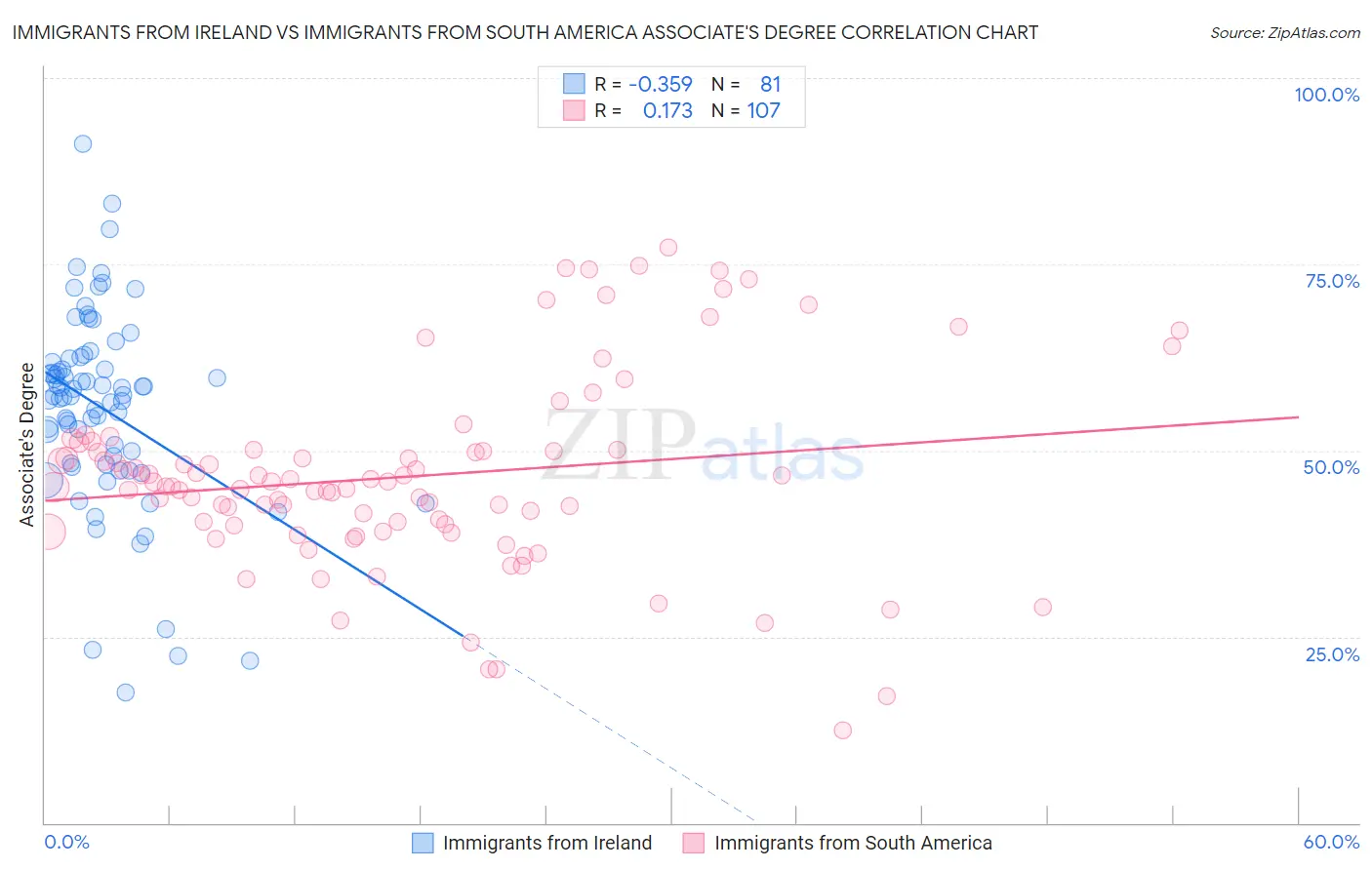 Immigrants from Ireland vs Immigrants from South America Associate's Degree