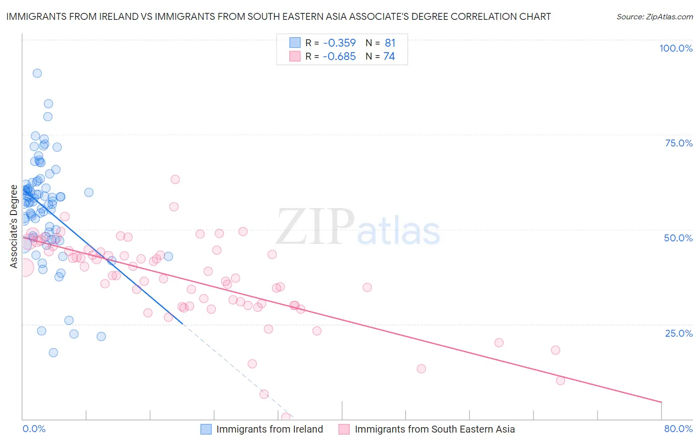 Immigrants from Ireland vs Immigrants from South Eastern Asia Associate's Degree