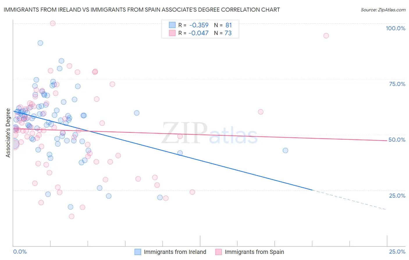 Immigrants from Ireland vs Immigrants from Spain Associate's Degree