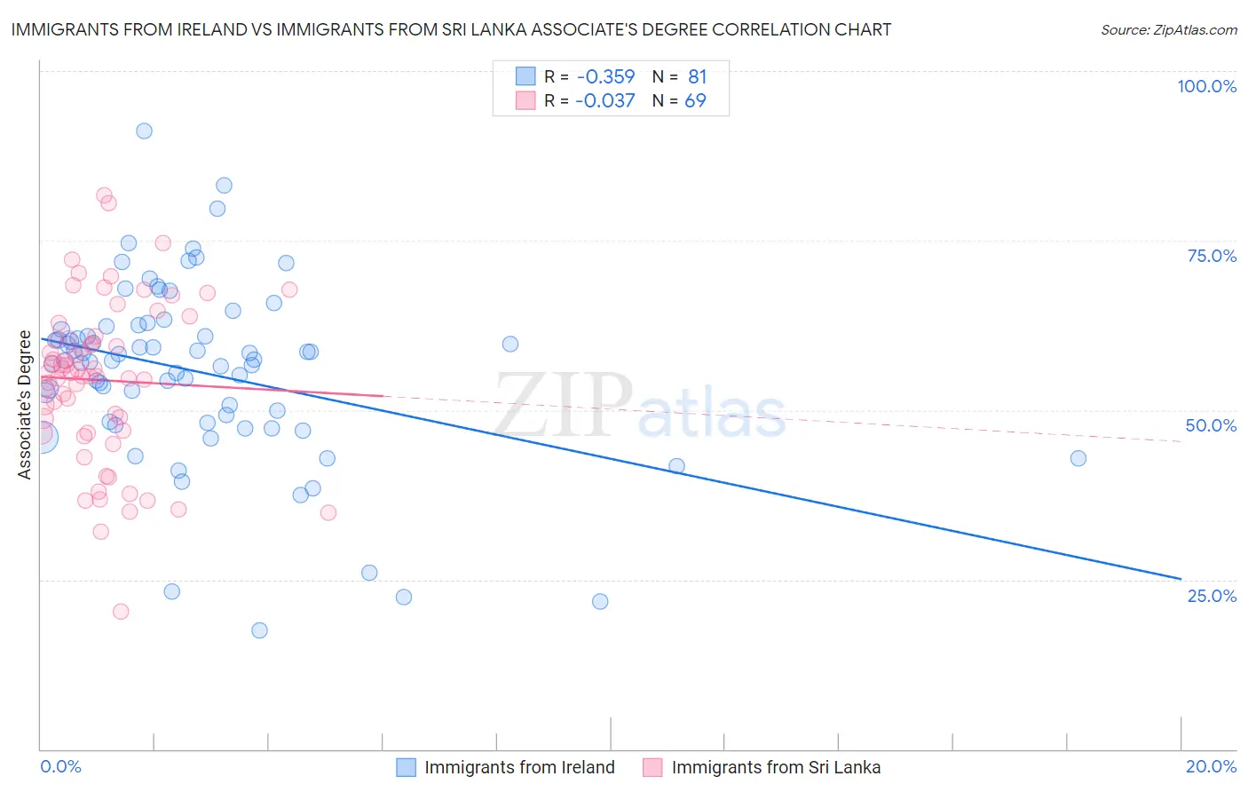 Immigrants from Ireland vs Immigrants from Sri Lanka Associate's Degree