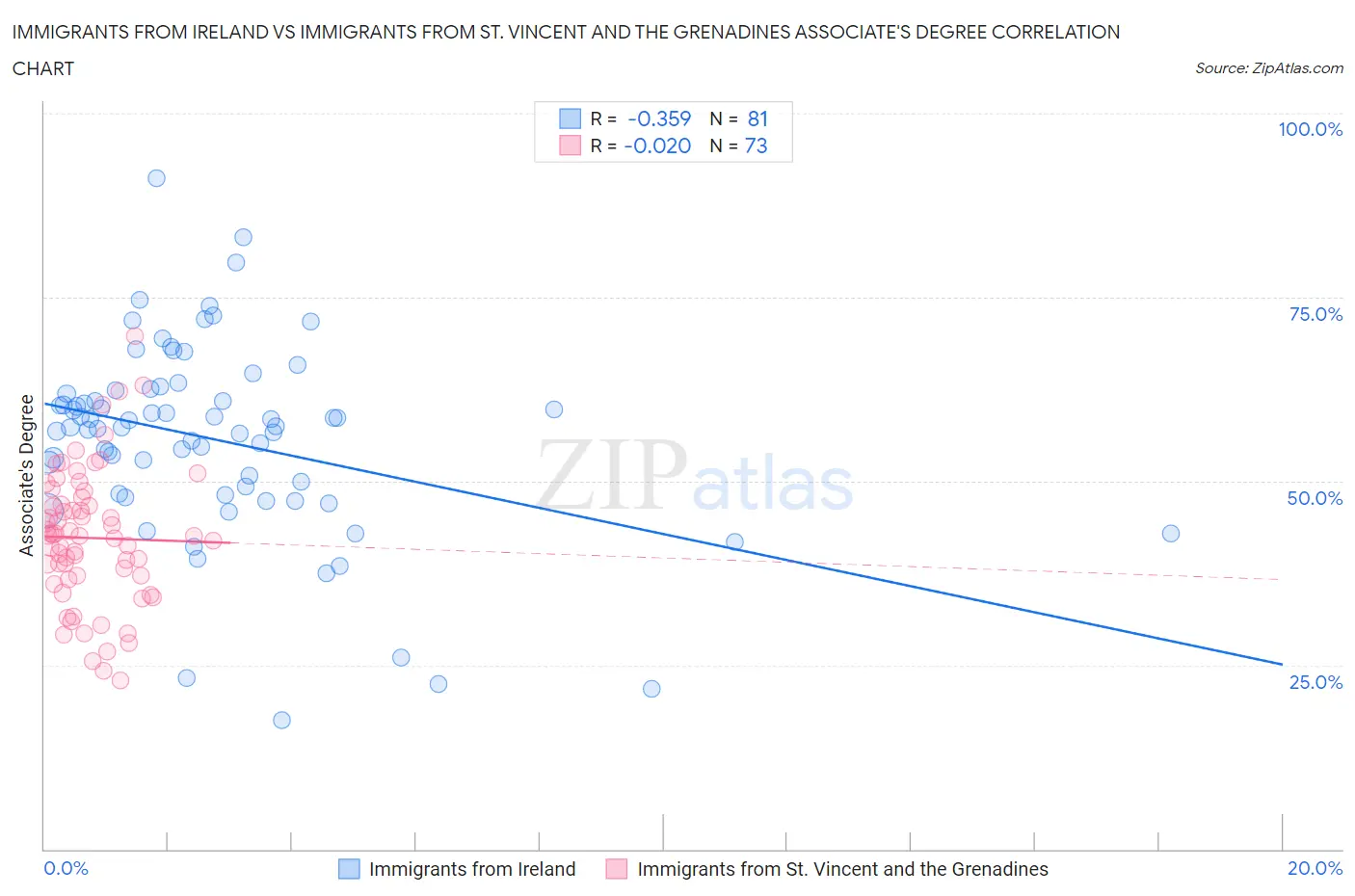 Immigrants from Ireland vs Immigrants from St. Vincent and the Grenadines Associate's Degree